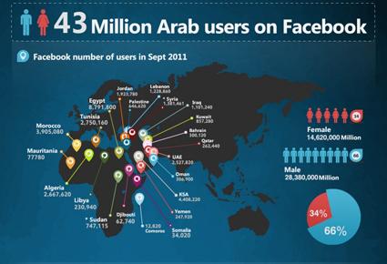 بالأرقام; كيفية إستخدام العالم العربي الفايسبوك وتويتر